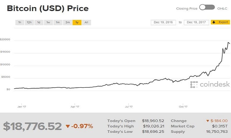 BitCoin Price