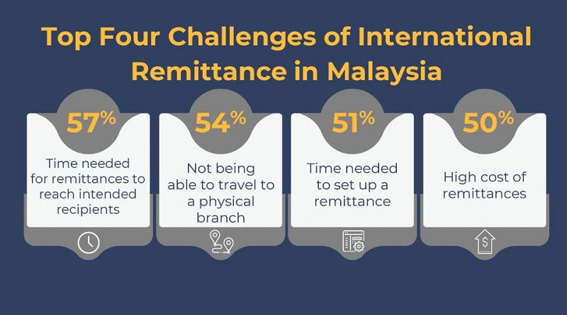 high costs of remittances a challenge during COVID-19