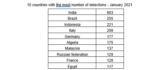 10 countries with the most number of SilentFade Malware detections - January 2021