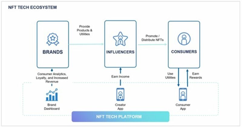 NFT Tech Ecosystem